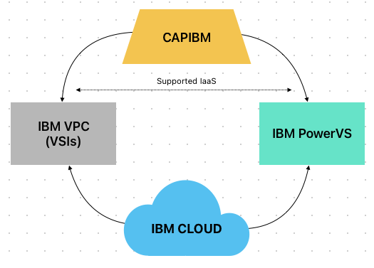 Supported IBM Cloud IaaS